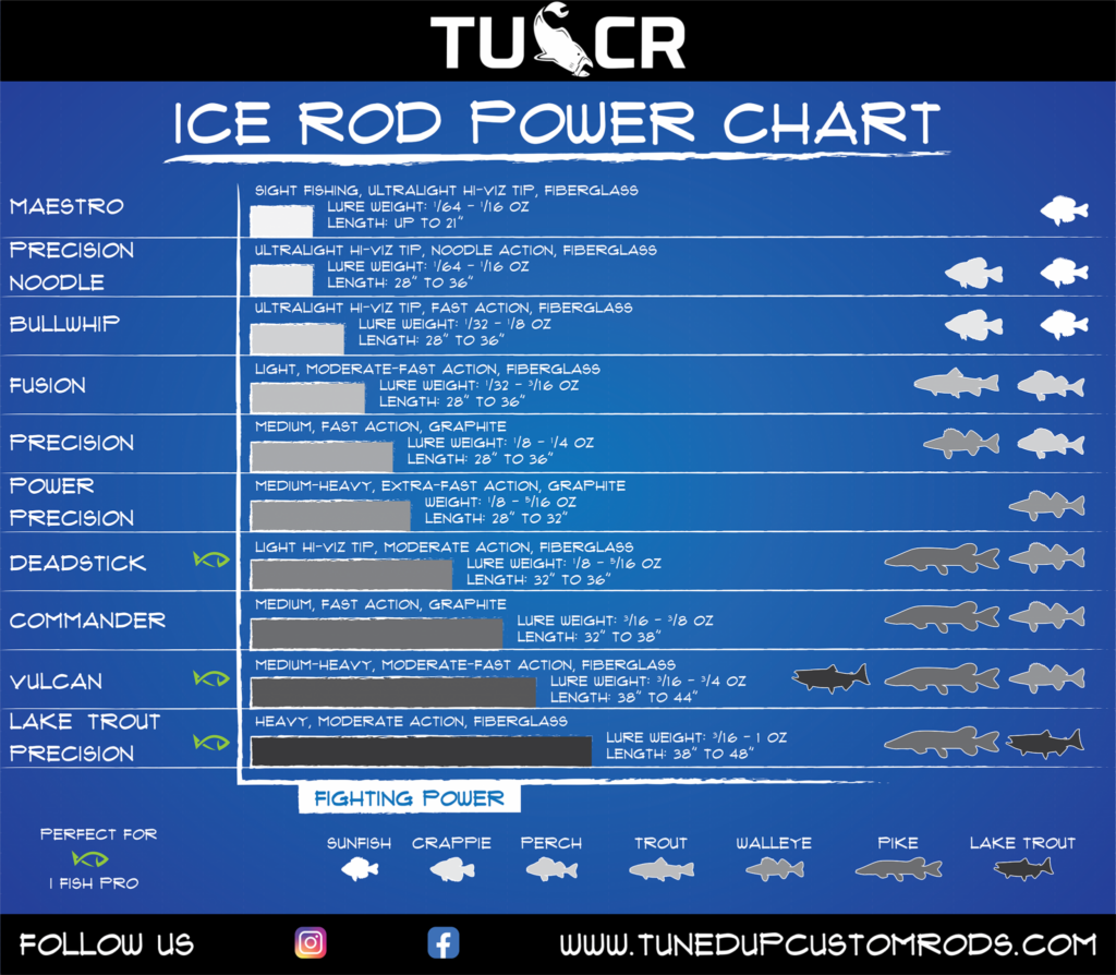 tuned up custom rods power chart